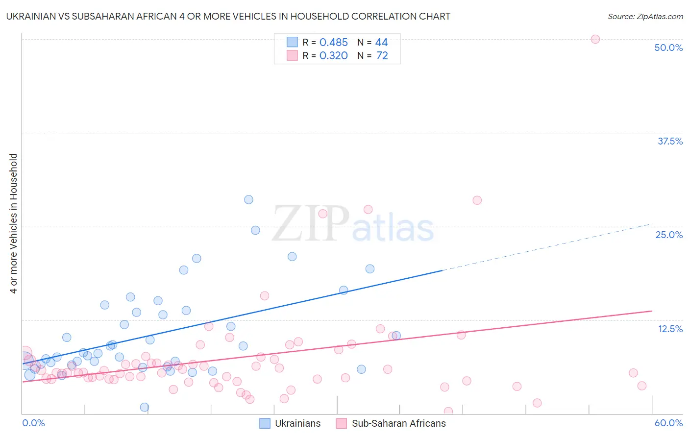 Ukrainian vs Subsaharan African 4 or more Vehicles in Household