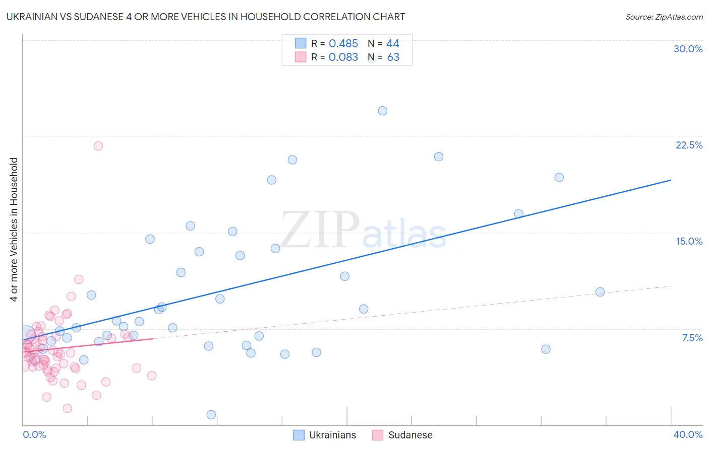 Ukrainian vs Sudanese 4 or more Vehicles in Household