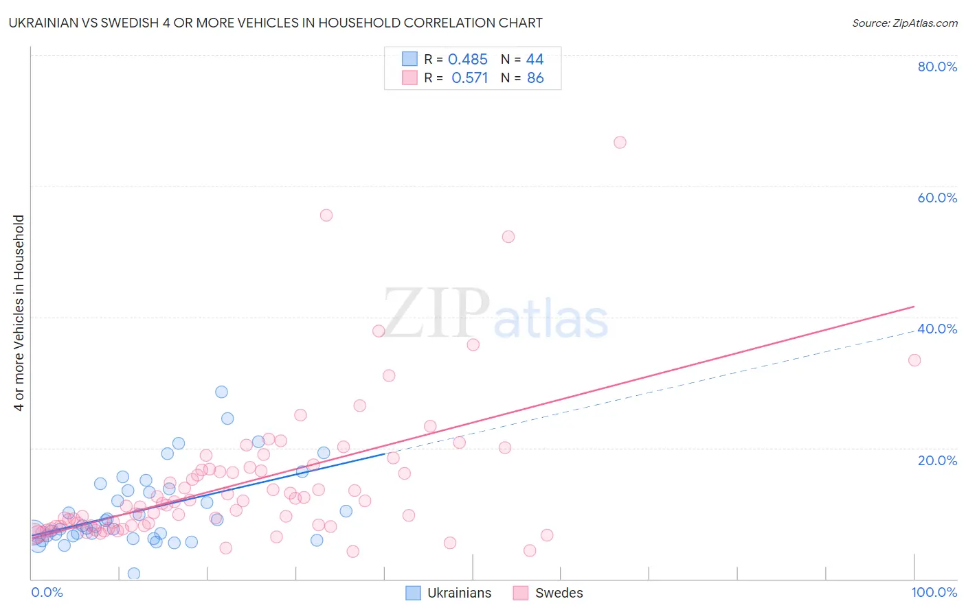 Ukrainian vs Swedish 4 or more Vehicles in Household