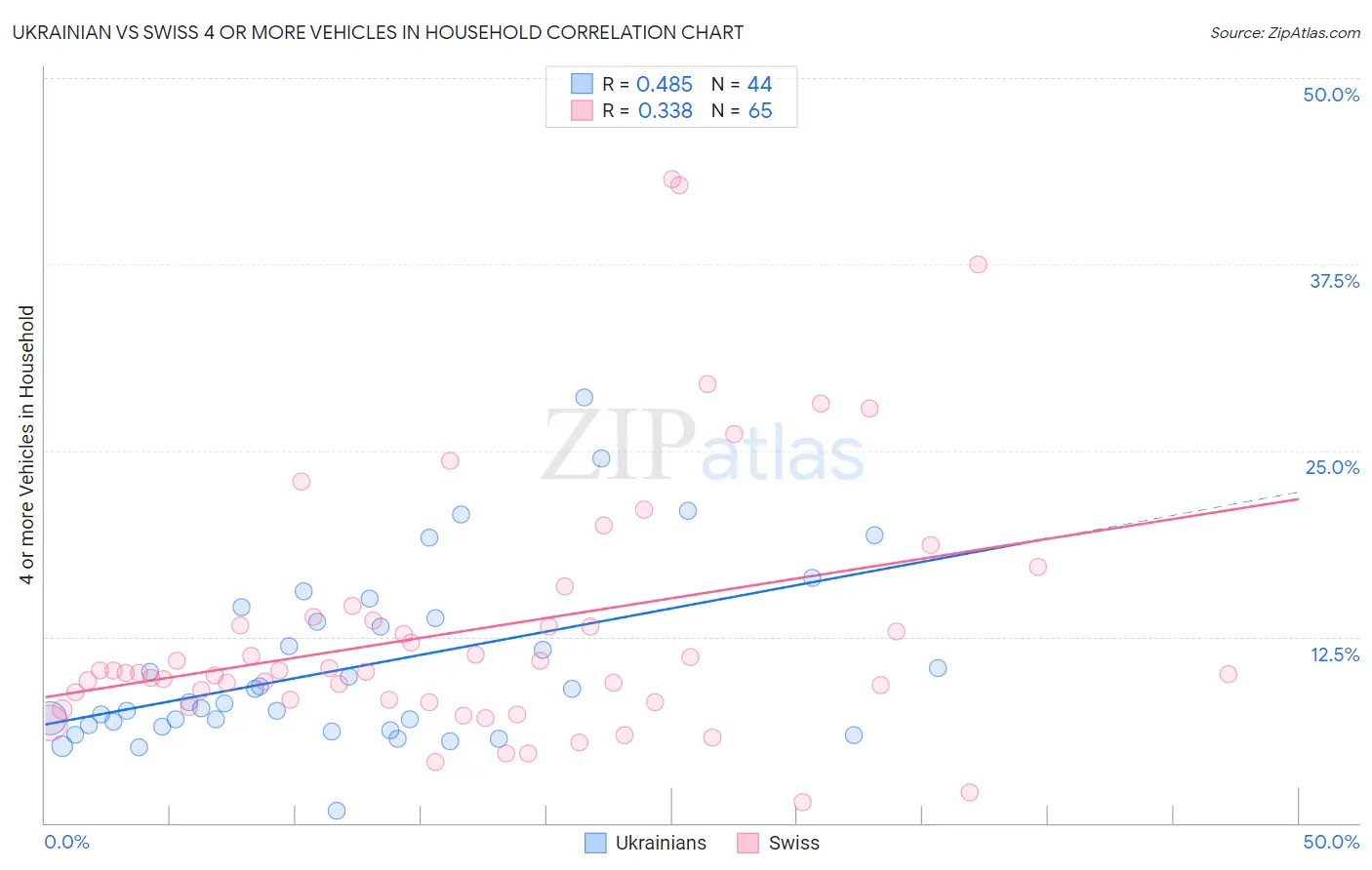 Ukrainian vs Swiss 4 or more Vehicles in Household