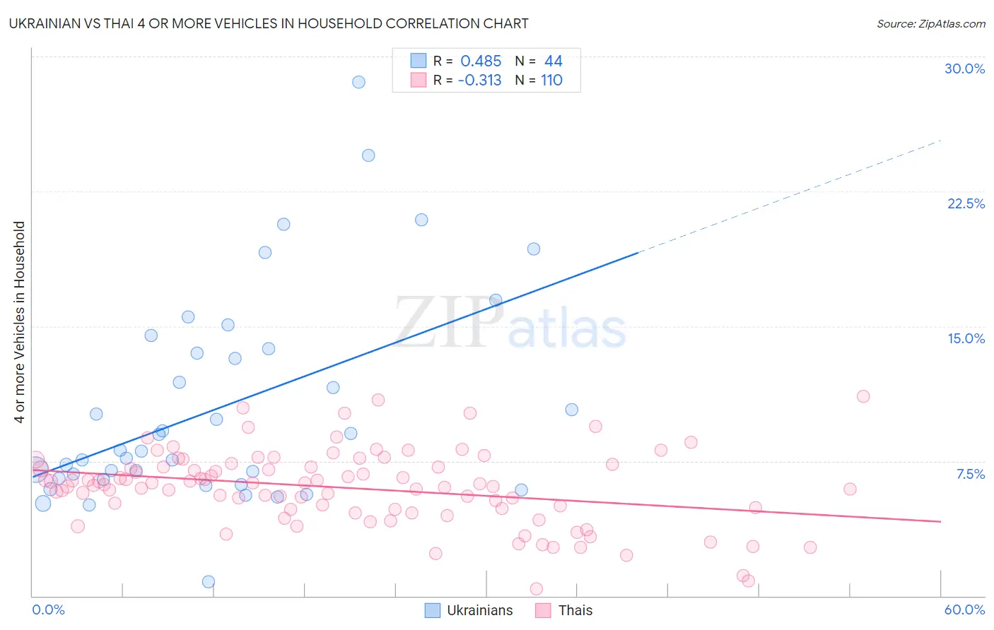 Ukrainian vs Thai 4 or more Vehicles in Household