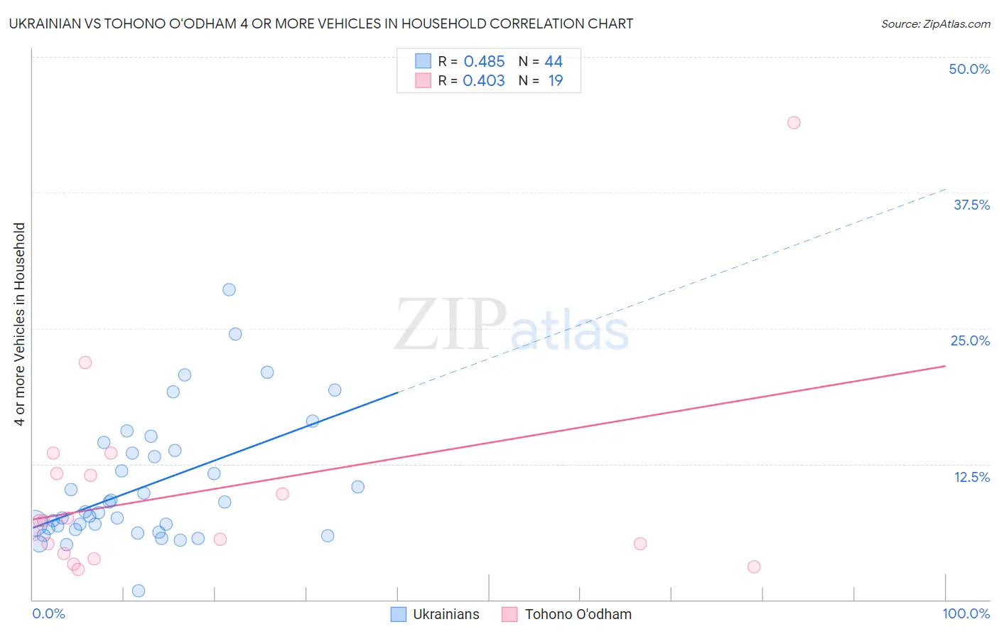 Ukrainian vs Tohono O'odham 4 or more Vehicles in Household