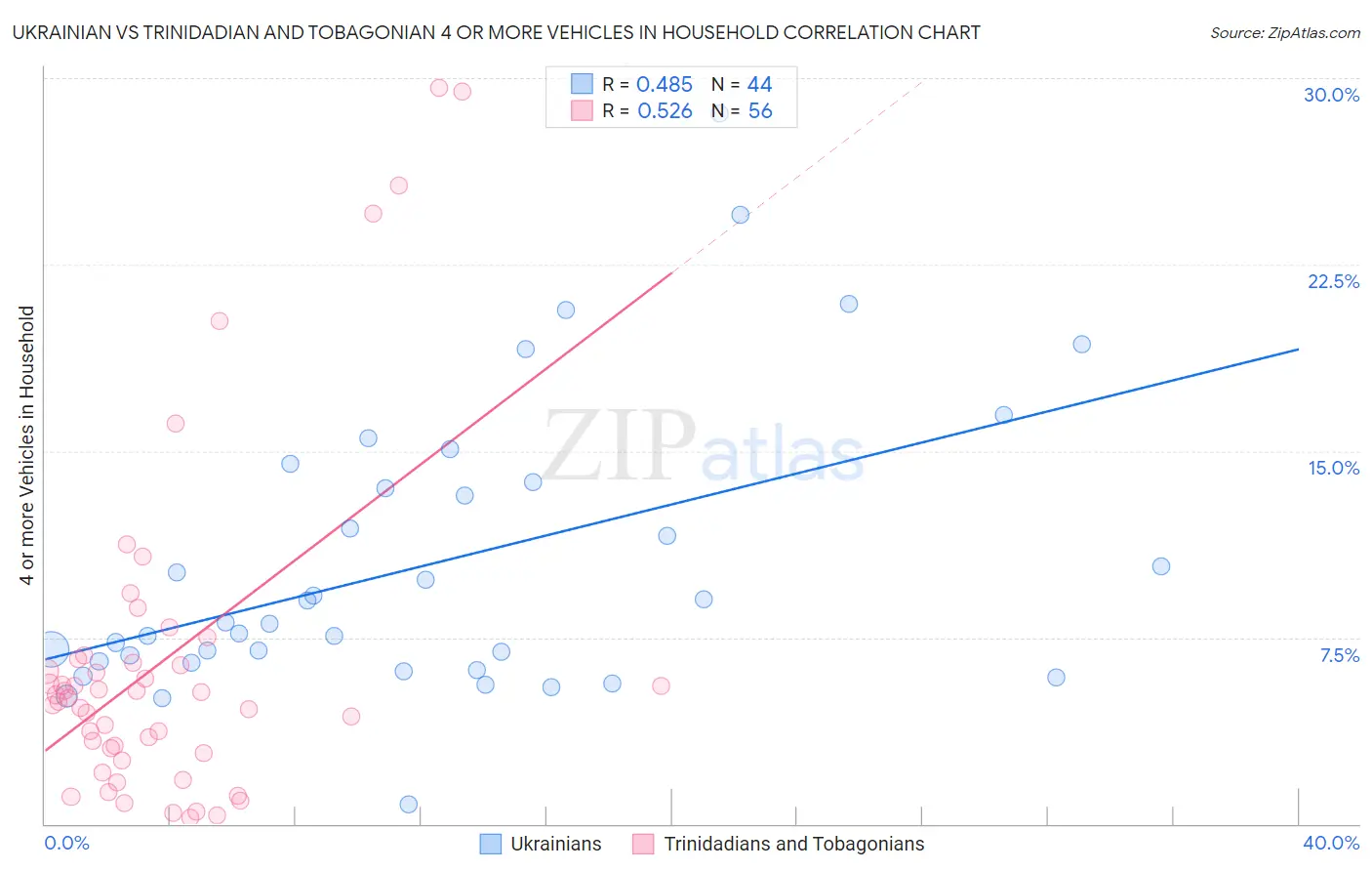Ukrainian vs Trinidadian and Tobagonian 4 or more Vehicles in Household