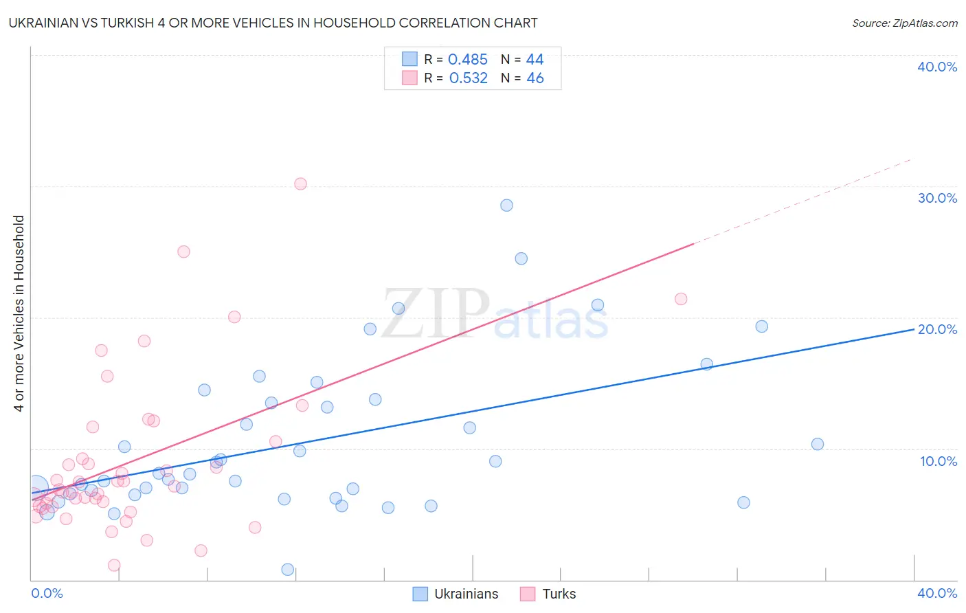 Ukrainian vs Turkish 4 or more Vehicles in Household