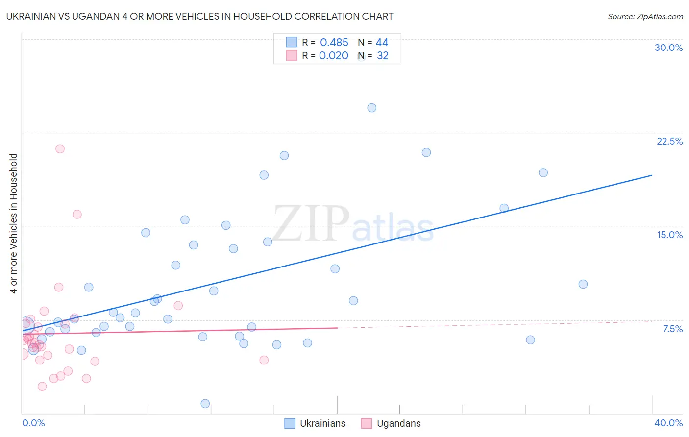 Ukrainian vs Ugandan 4 or more Vehicles in Household