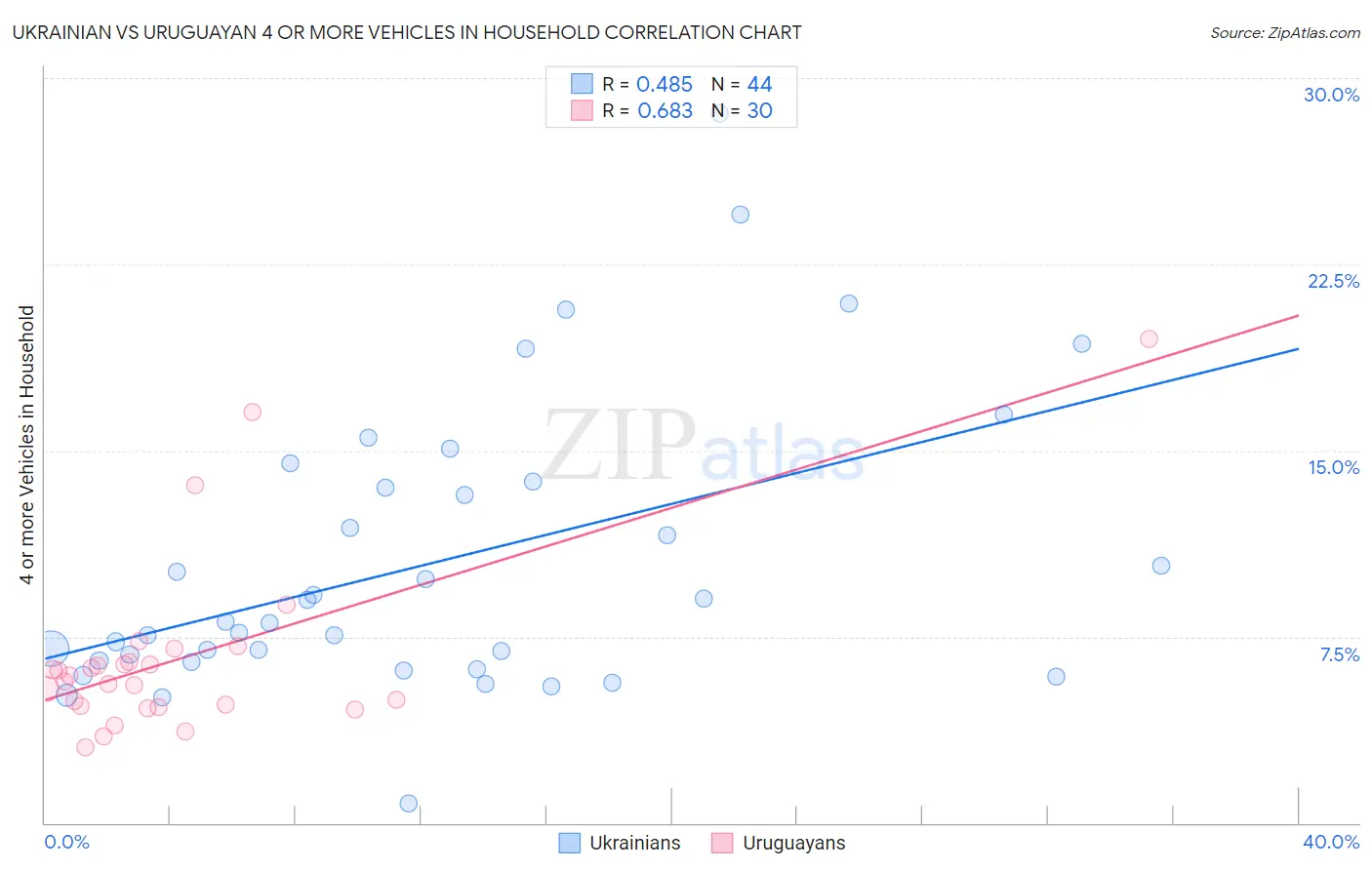 Ukrainian vs Uruguayan 4 or more Vehicles in Household