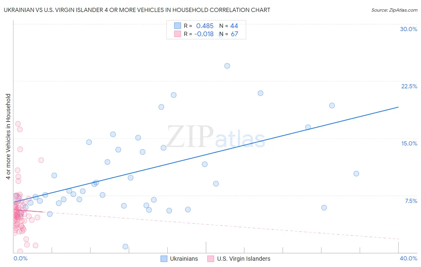 Ukrainian vs U.S. Virgin Islander 4 or more Vehicles in Household