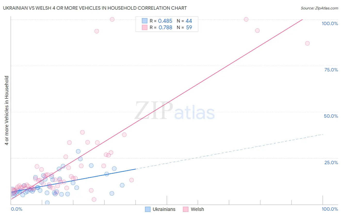 Ukrainian vs Welsh 4 or more Vehicles in Household