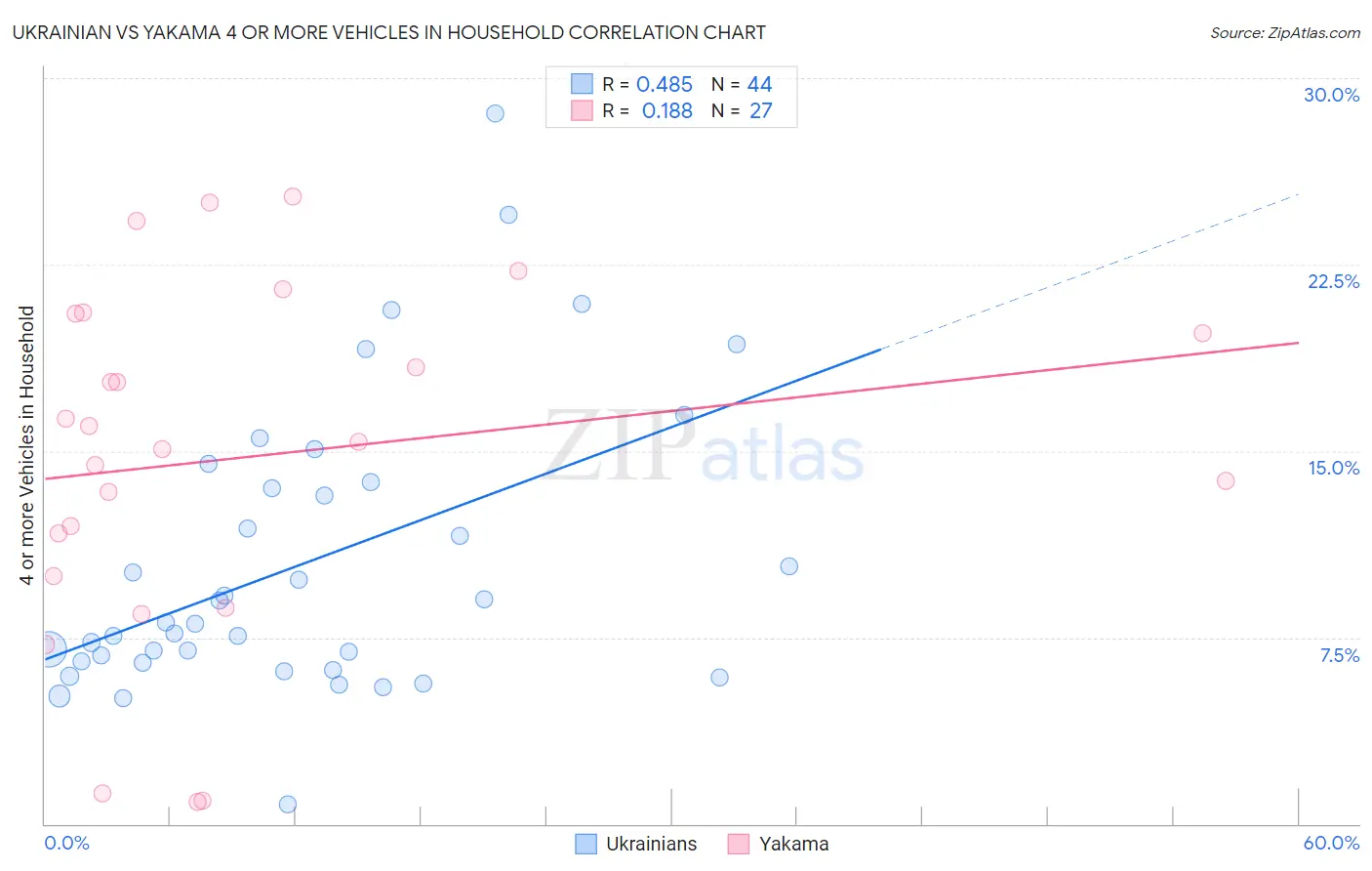 Ukrainian vs Yakama 4 or more Vehicles in Household