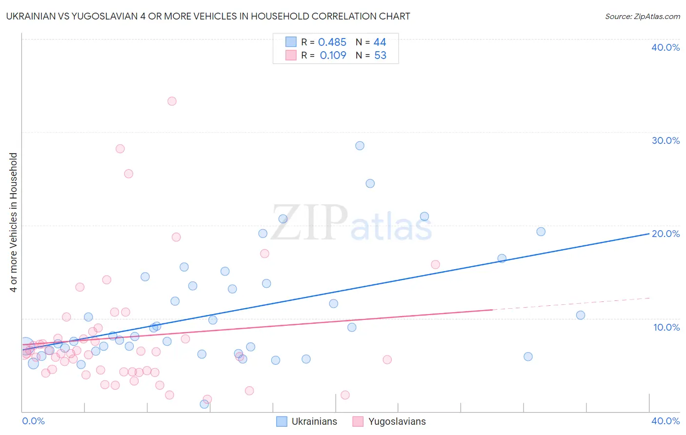 Ukrainian vs Yugoslavian 4 or more Vehicles in Household