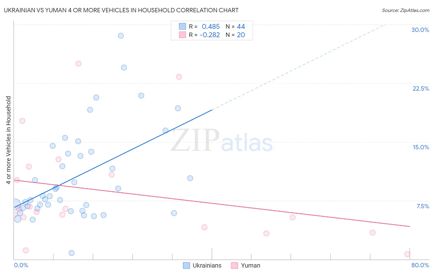 Ukrainian vs Yuman 4 or more Vehicles in Household