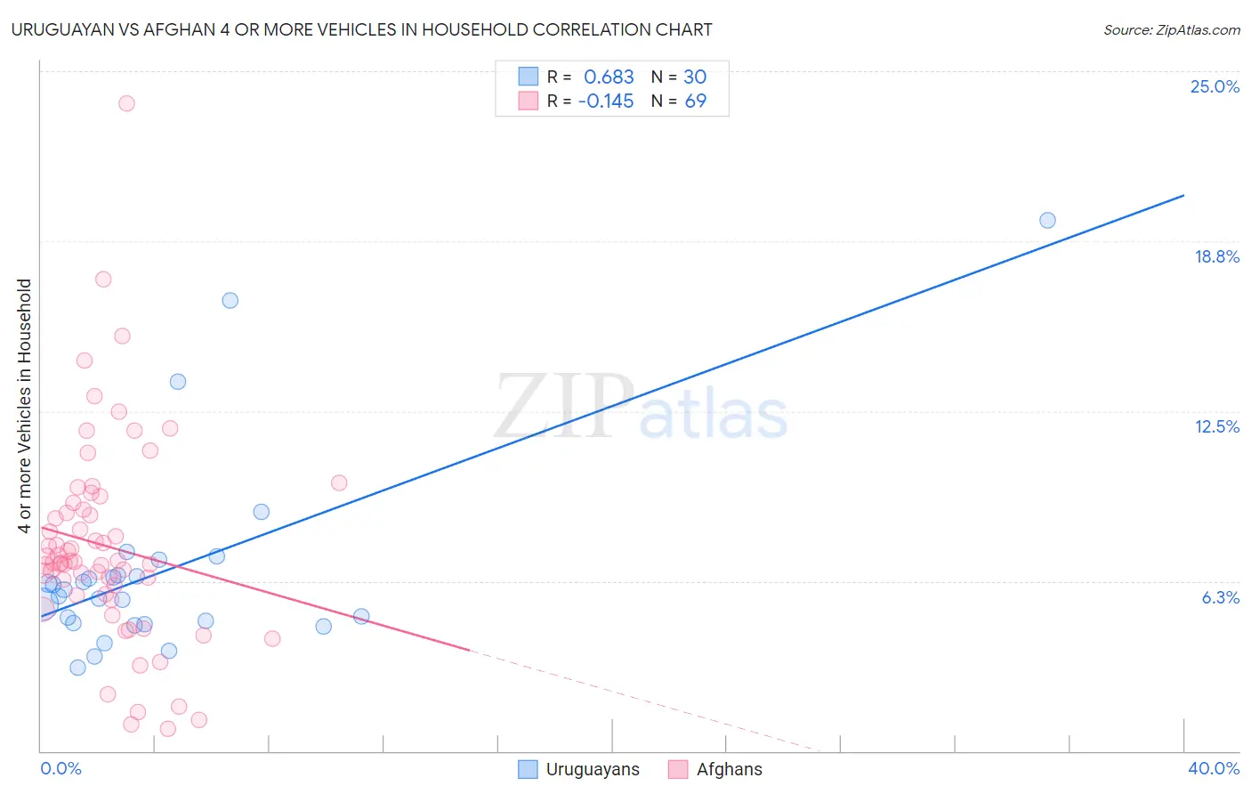 Uruguayan vs Afghan 4 or more Vehicles in Household