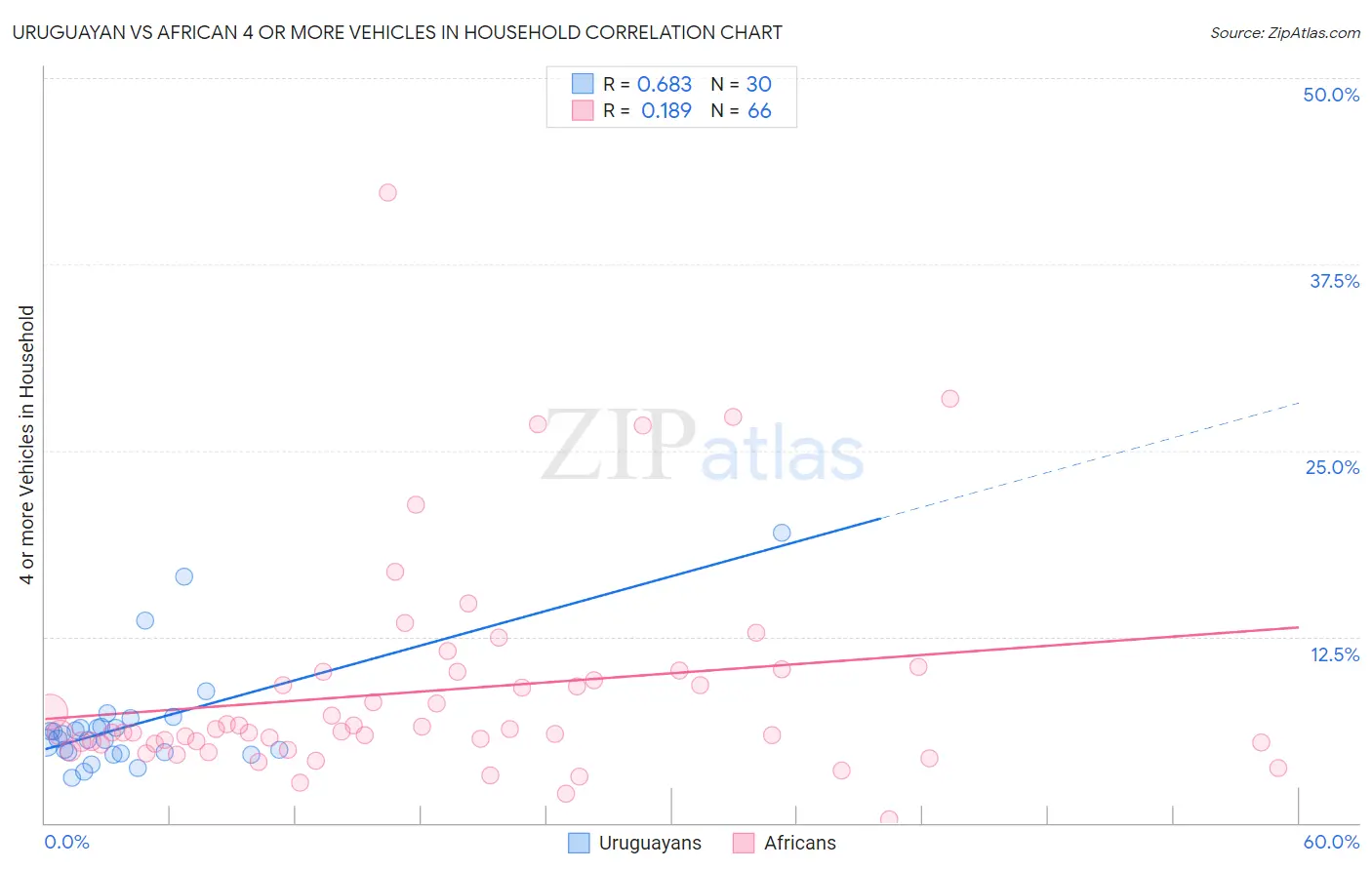 Uruguayan vs African 4 or more Vehicles in Household