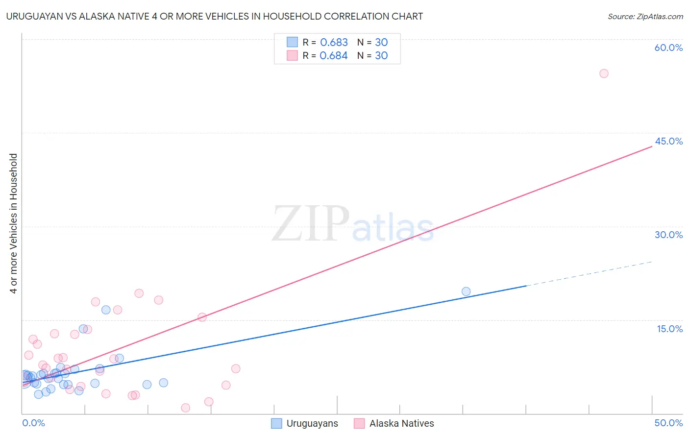 Uruguayan vs Alaska Native 4 or more Vehicles in Household