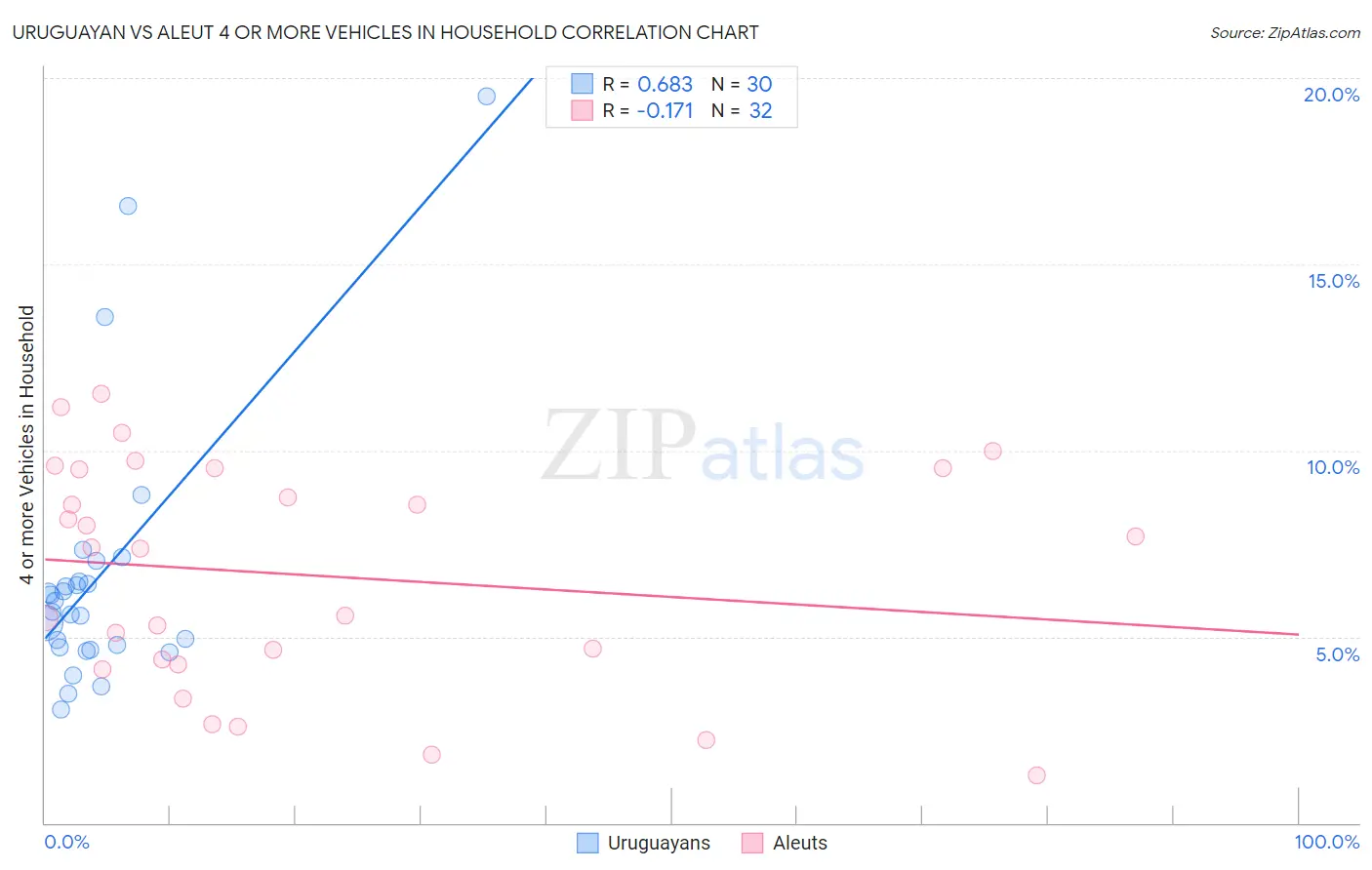 Uruguayan vs Aleut 4 or more Vehicles in Household