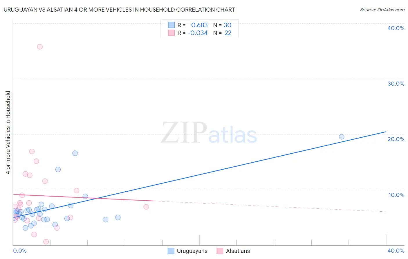 Uruguayan vs Alsatian 4 or more Vehicles in Household