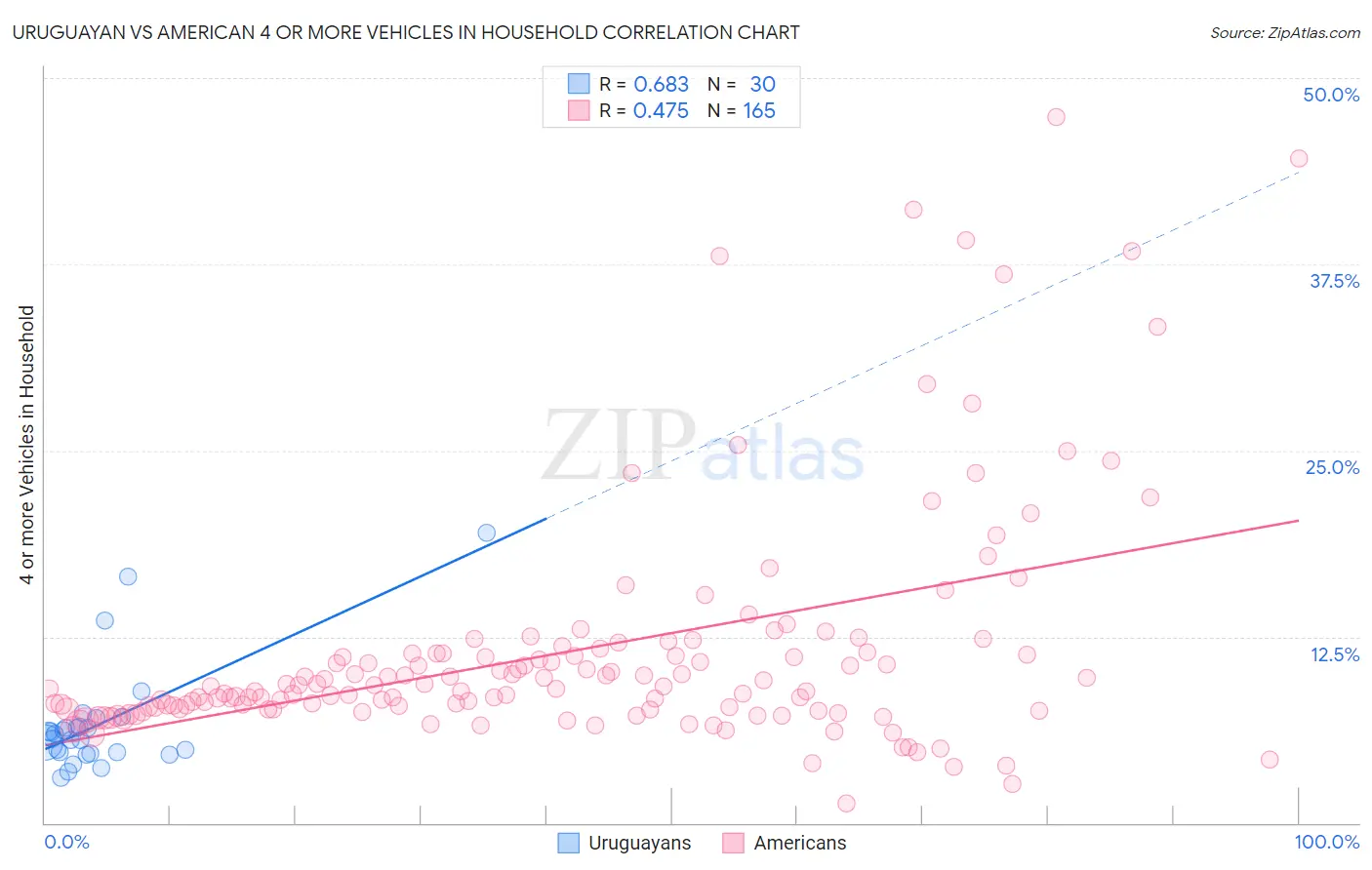 Uruguayan vs American 4 or more Vehicles in Household