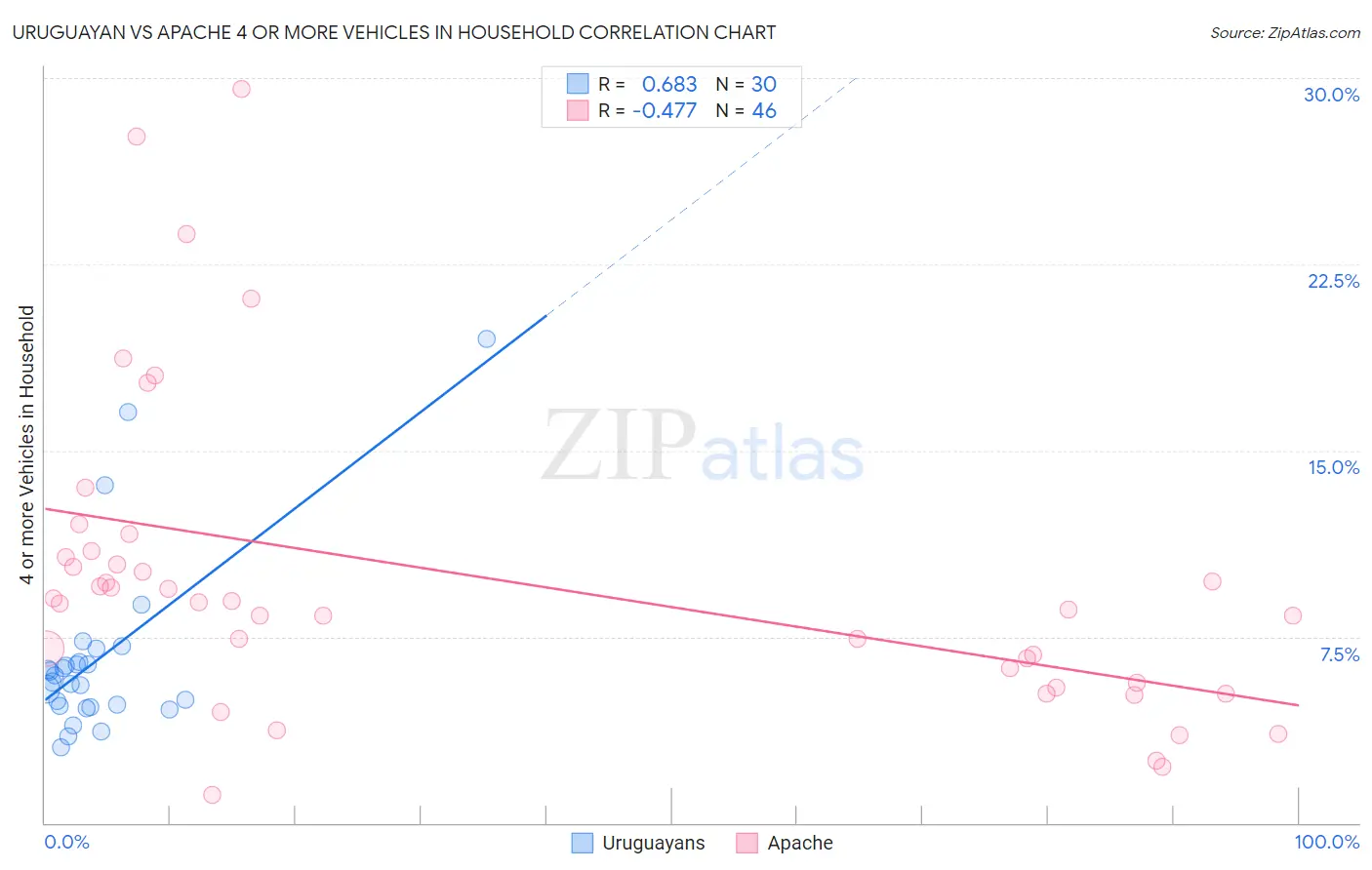 Uruguayan vs Apache 4 or more Vehicles in Household