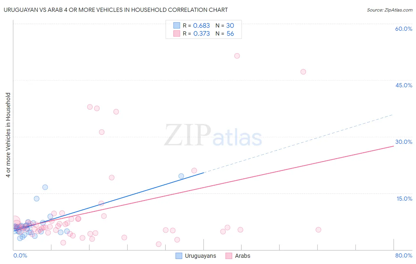 Uruguayan vs Arab 4 or more Vehicles in Household