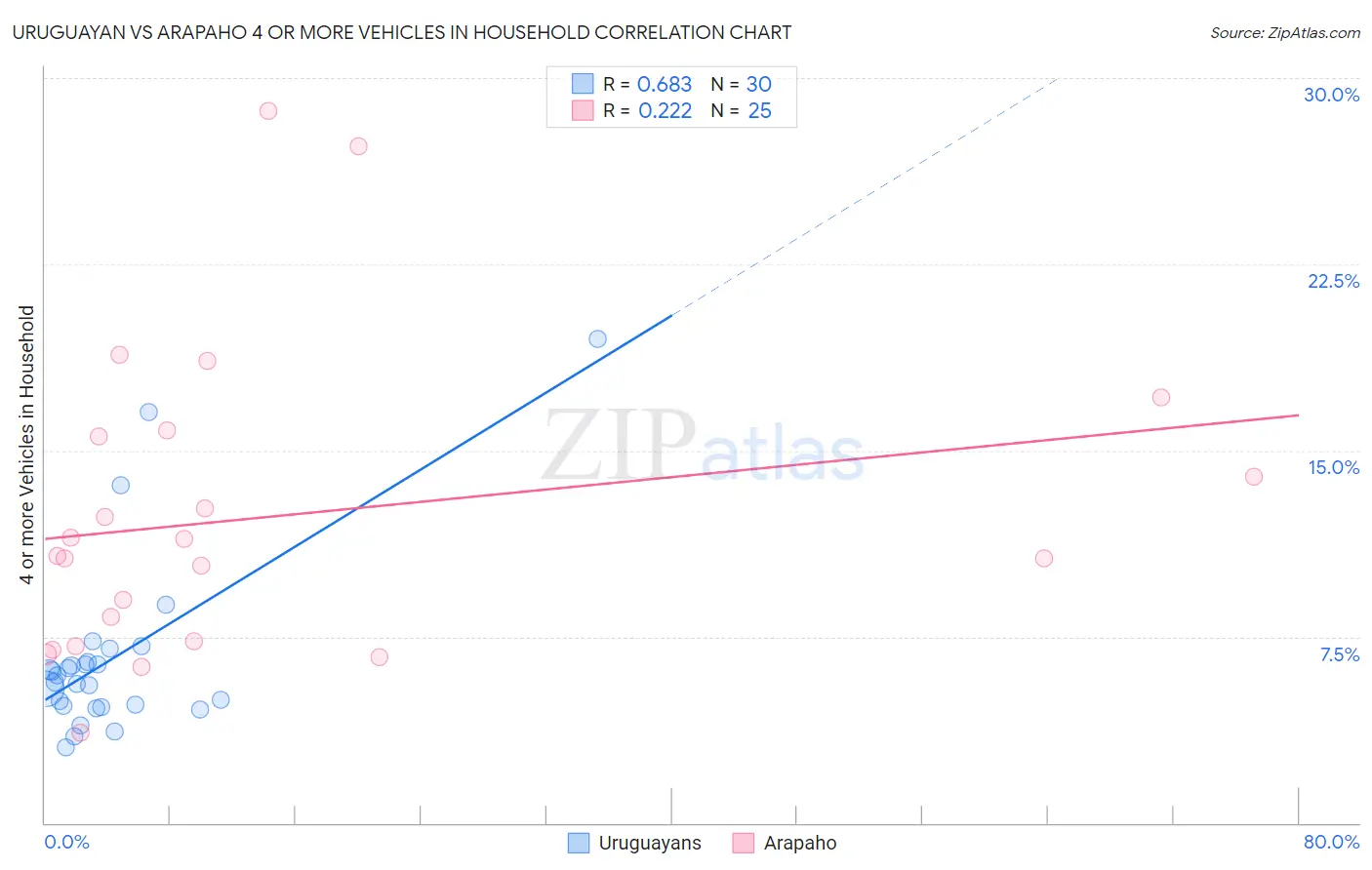 Uruguayan vs Arapaho 4 or more Vehicles in Household
