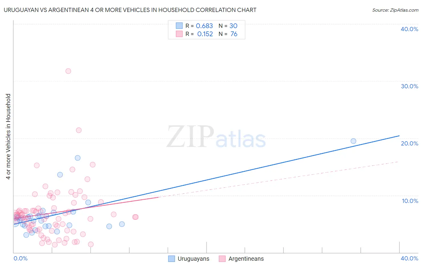 Uruguayan vs Argentinean 4 or more Vehicles in Household