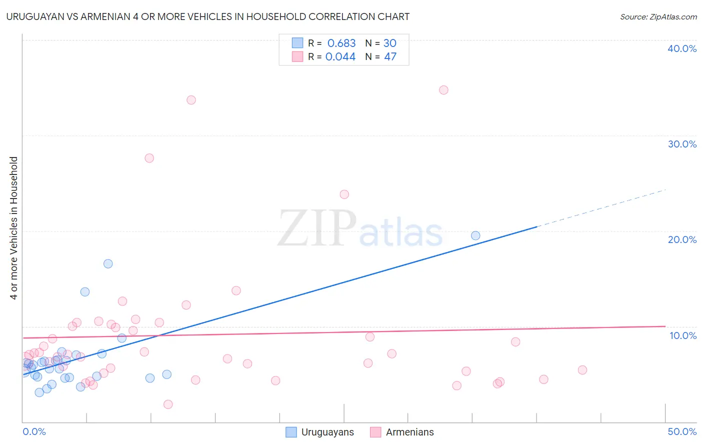 Uruguayan vs Armenian 4 or more Vehicles in Household