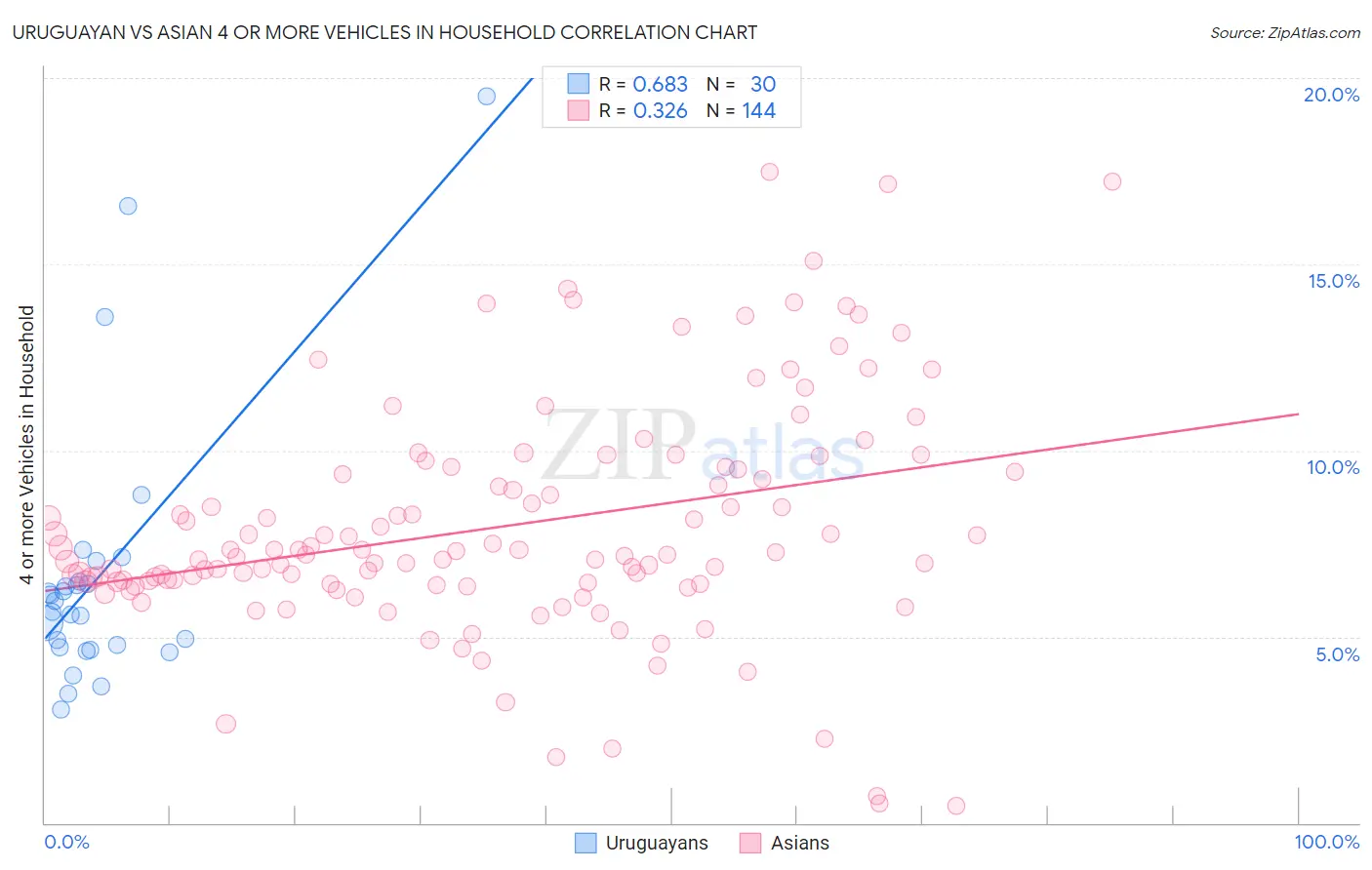 Uruguayan vs Asian 4 or more Vehicles in Household