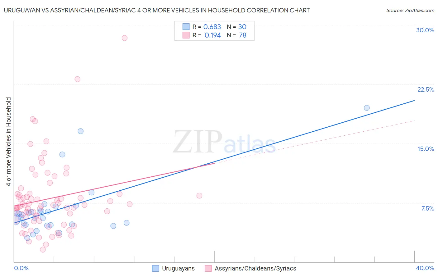 Uruguayan vs Assyrian/Chaldean/Syriac 4 or more Vehicles in Household