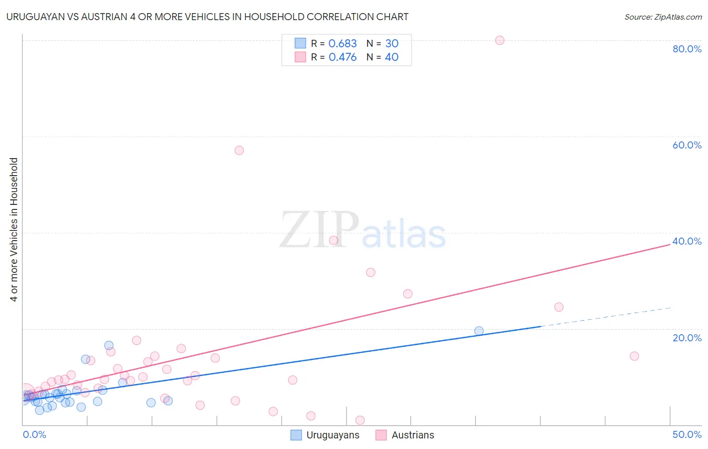 Uruguayan vs Austrian 4 or more Vehicles in Household