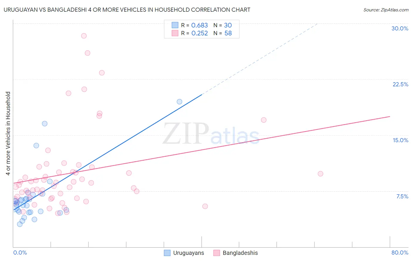 Uruguayan vs Bangladeshi 4 or more Vehicles in Household