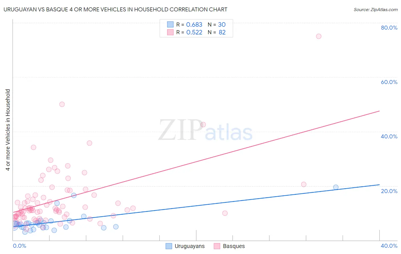 Uruguayan vs Basque 4 or more Vehicles in Household