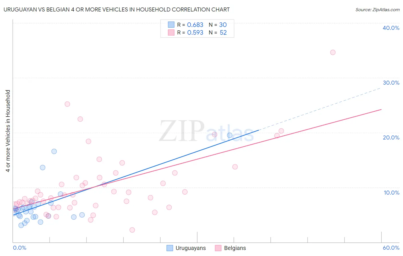 Uruguayan vs Belgian 4 or more Vehicles in Household