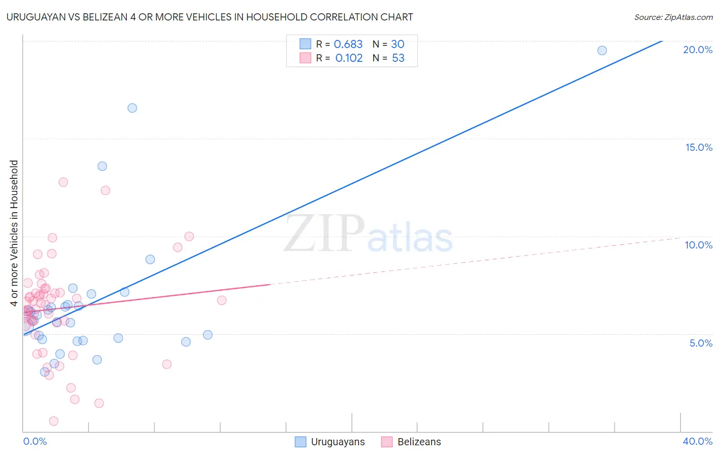 Uruguayan vs Belizean 4 or more Vehicles in Household