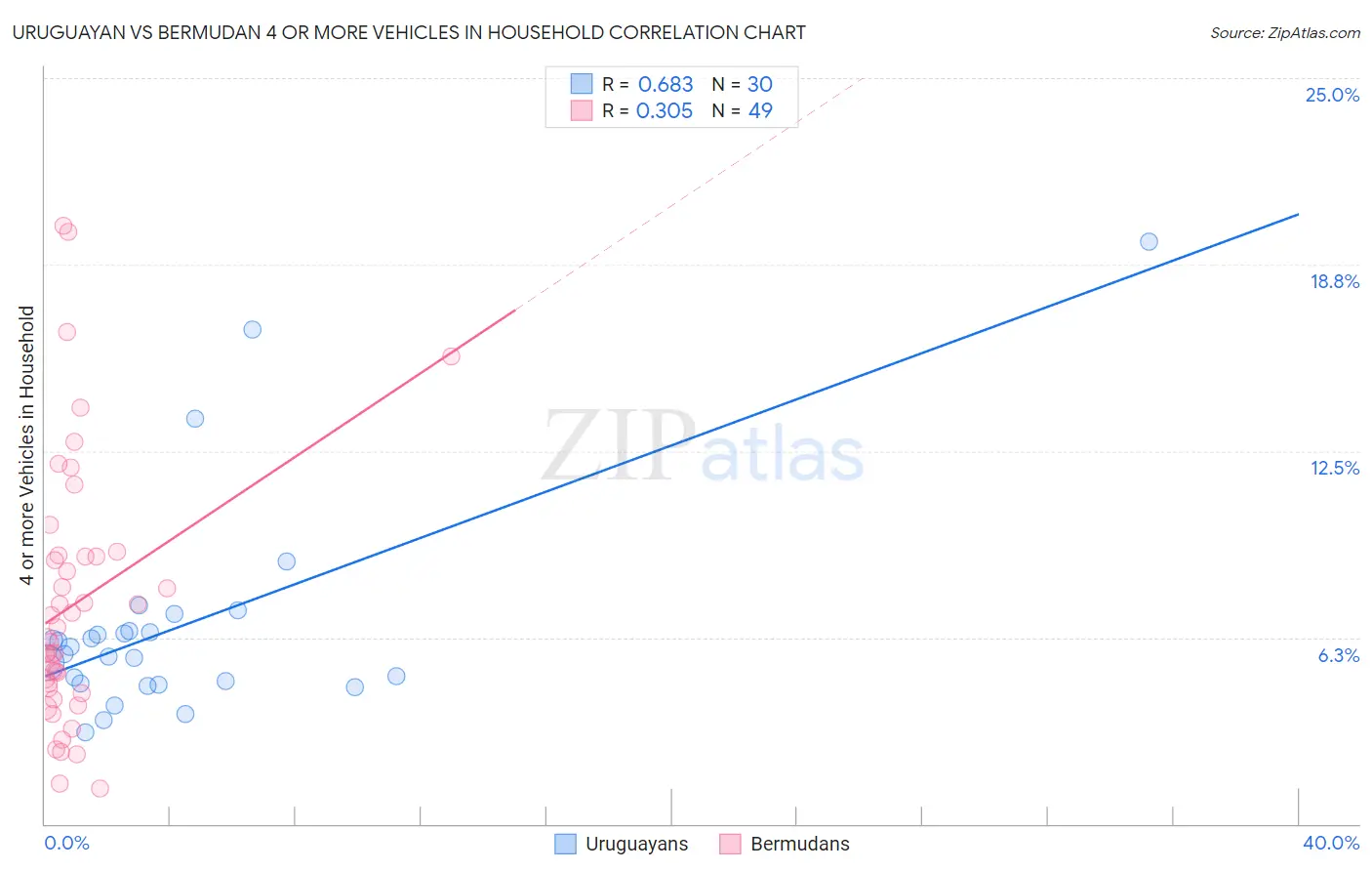 Uruguayan vs Bermudan 4 or more Vehicles in Household