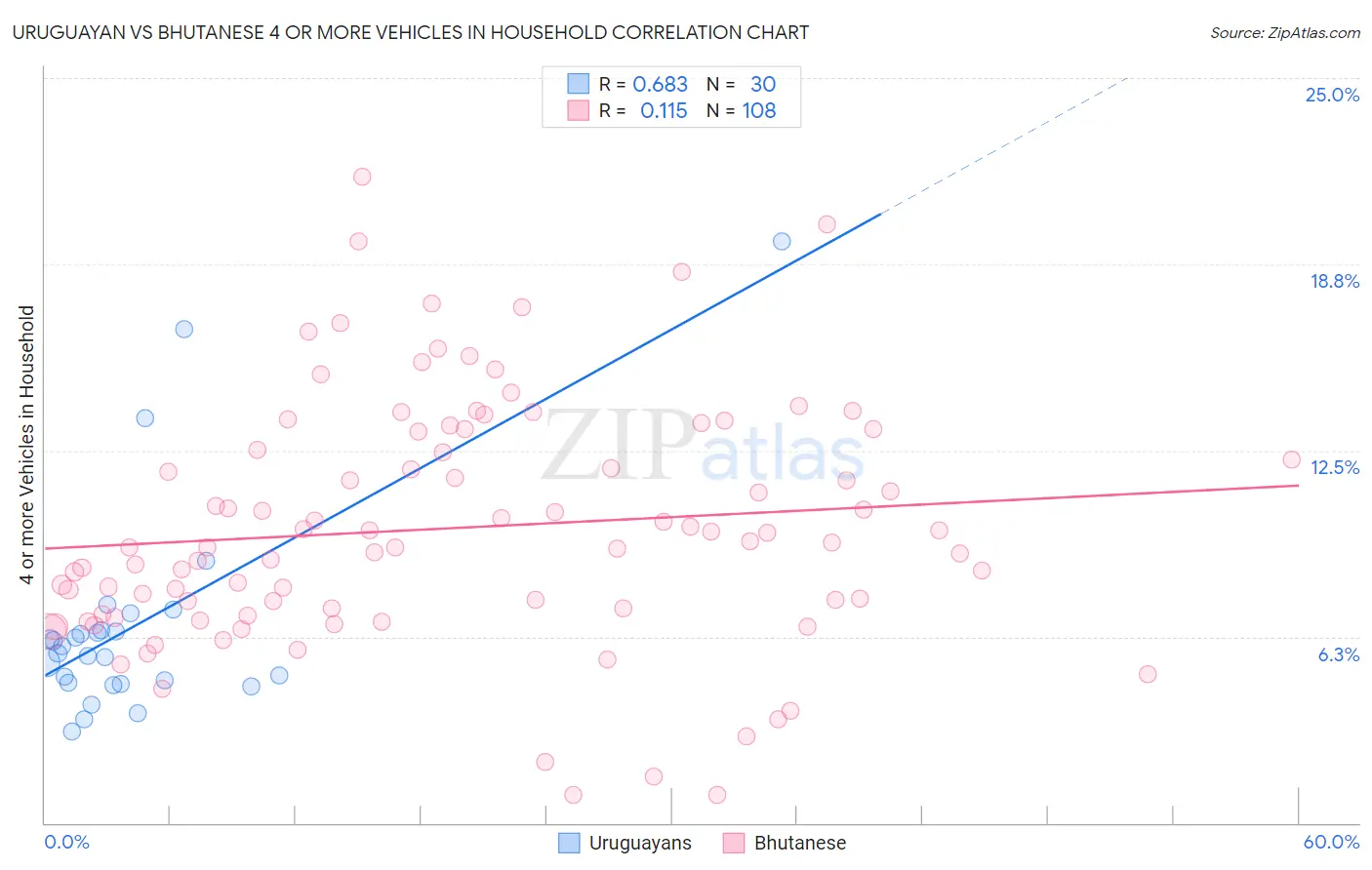 Uruguayan vs Bhutanese 4 or more Vehicles in Household