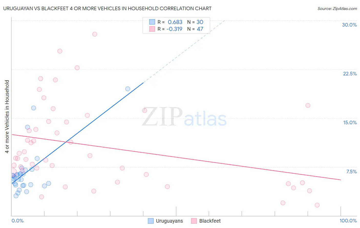 Uruguayan vs Blackfeet 4 or more Vehicles in Household