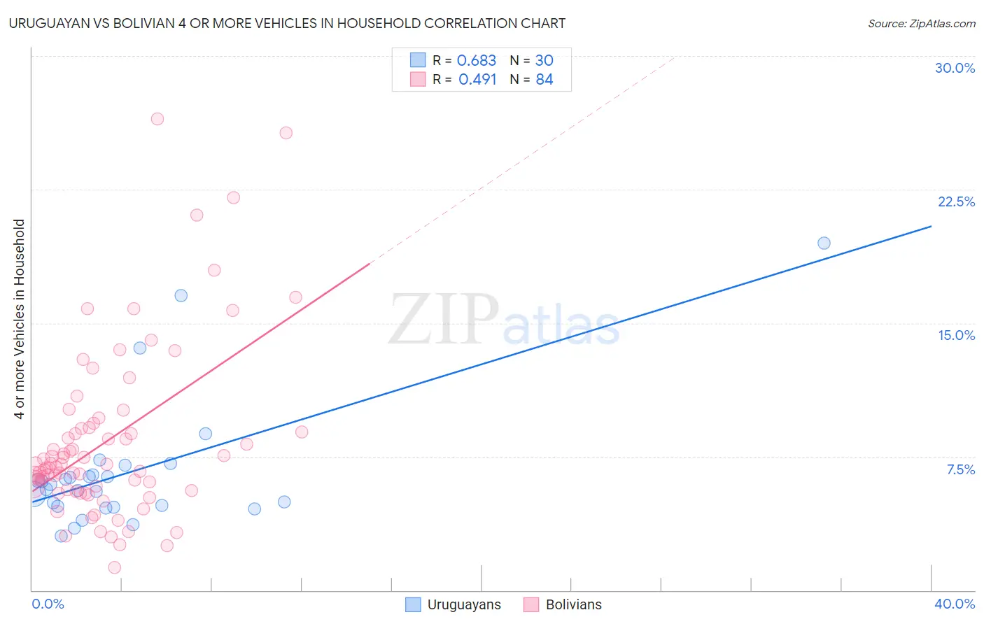 Uruguayan vs Bolivian 4 or more Vehicles in Household