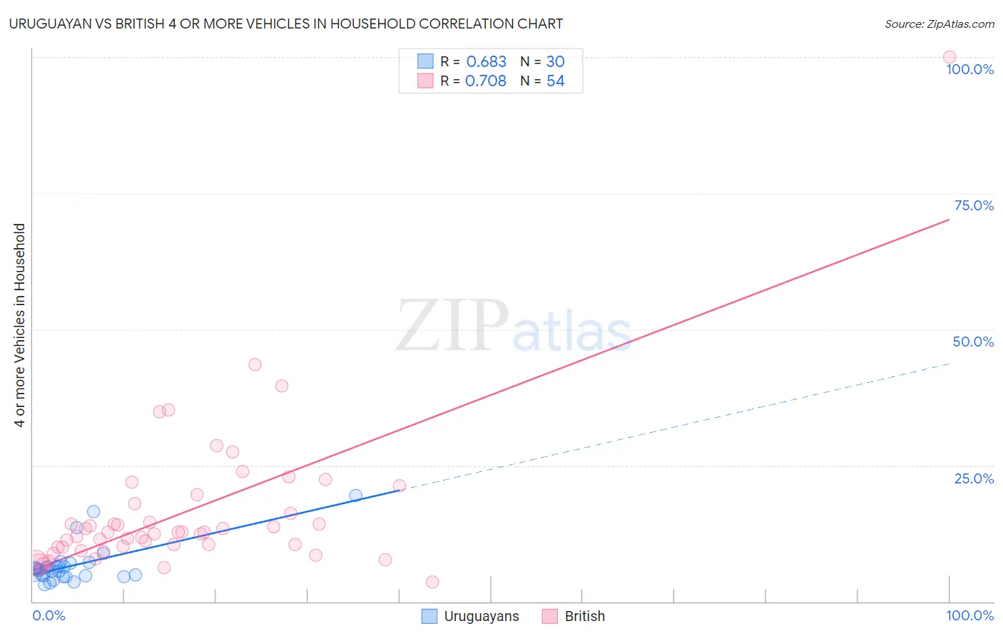Uruguayan vs British 4 or more Vehicles in Household