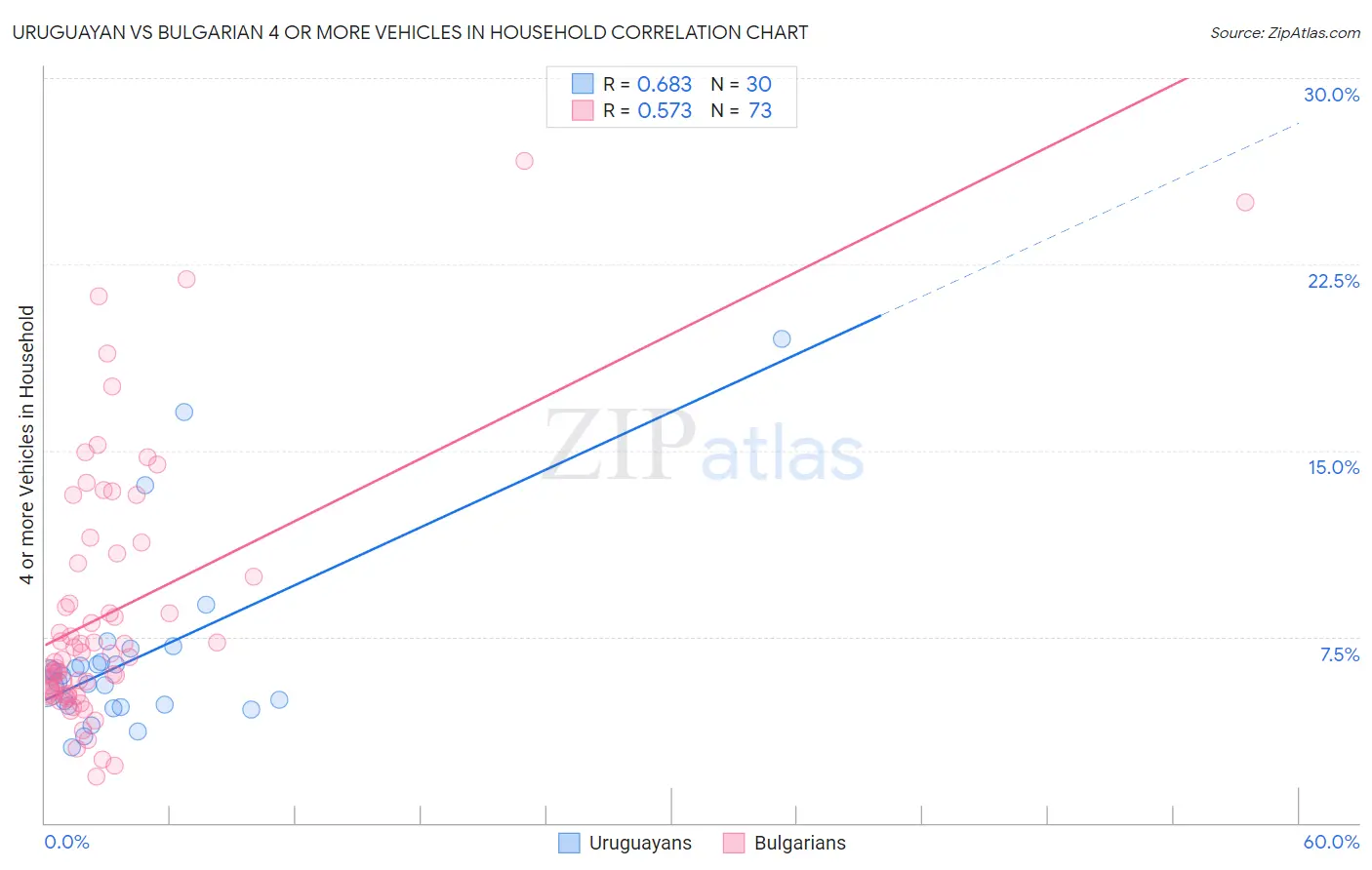 Uruguayan vs Bulgarian 4 or more Vehicles in Household