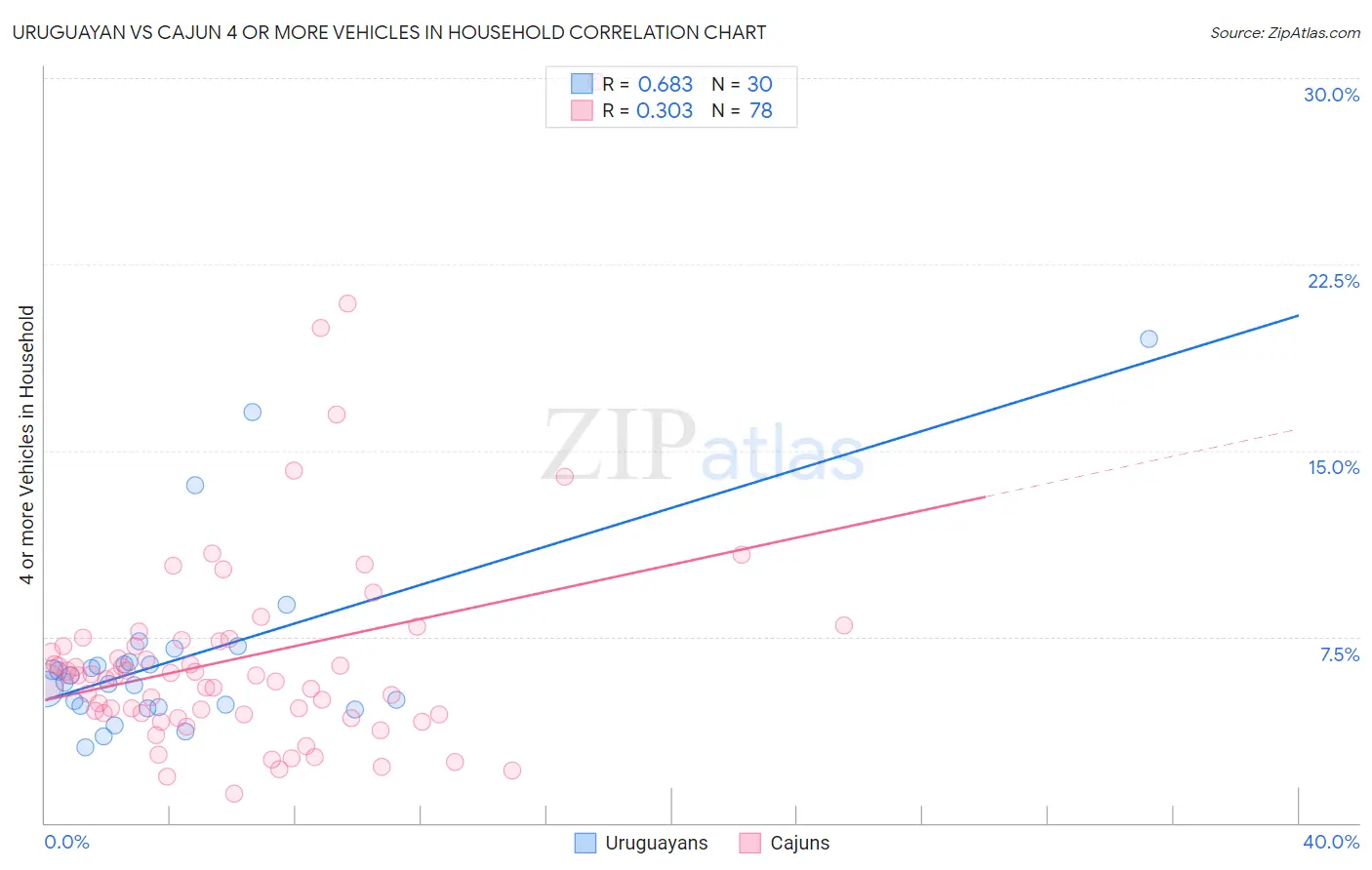 Uruguayan vs Cajun 4 or more Vehicles in Household