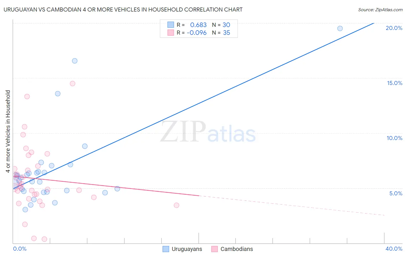 Uruguayan vs Cambodian 4 or more Vehicles in Household