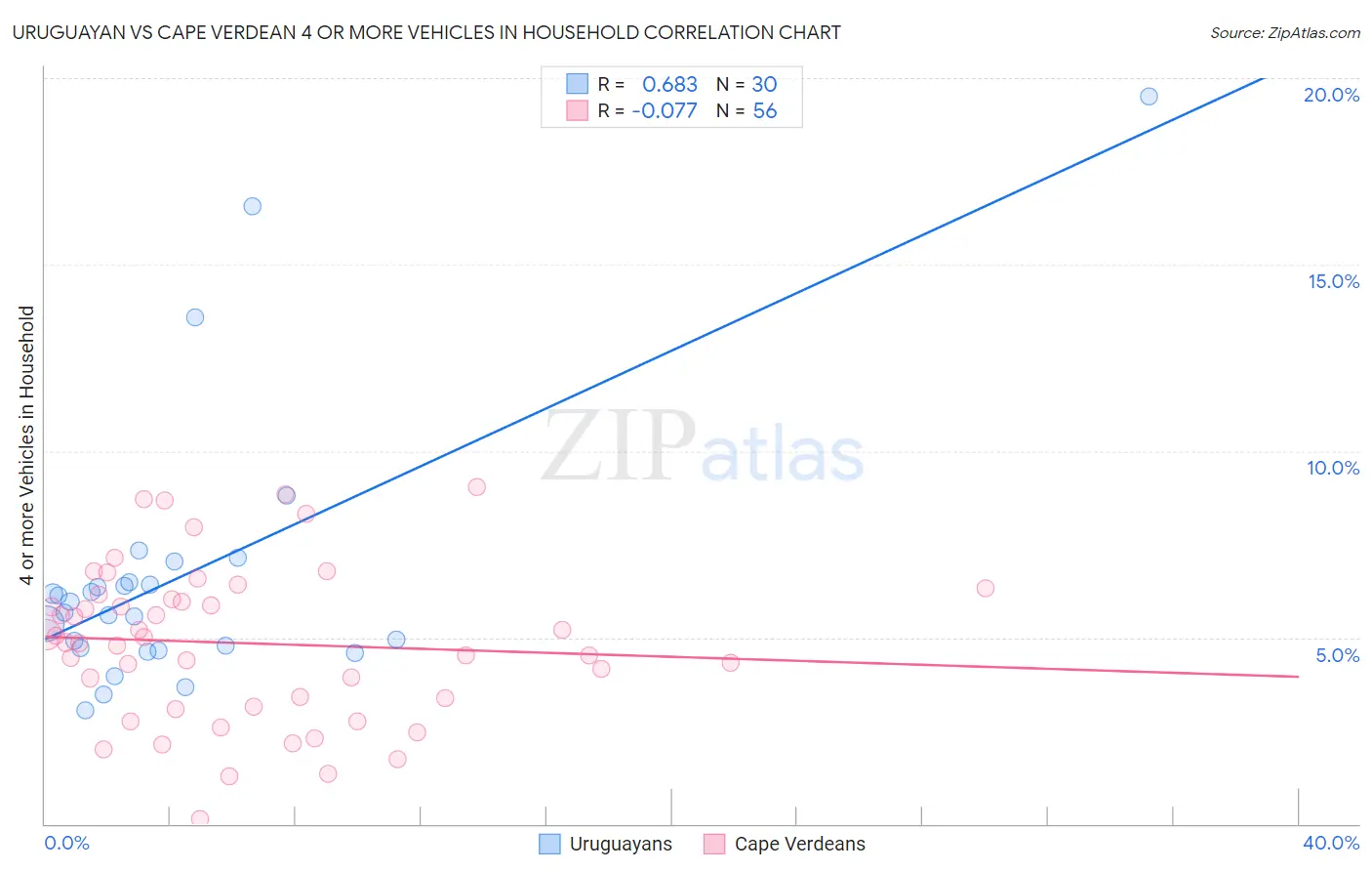 Uruguayan vs Cape Verdean 4 or more Vehicles in Household