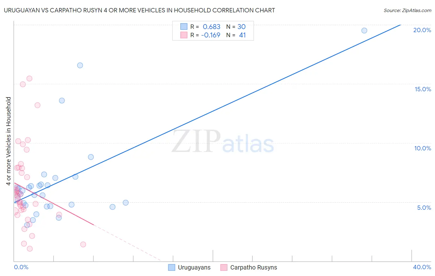 Uruguayan vs Carpatho Rusyn 4 or more Vehicles in Household