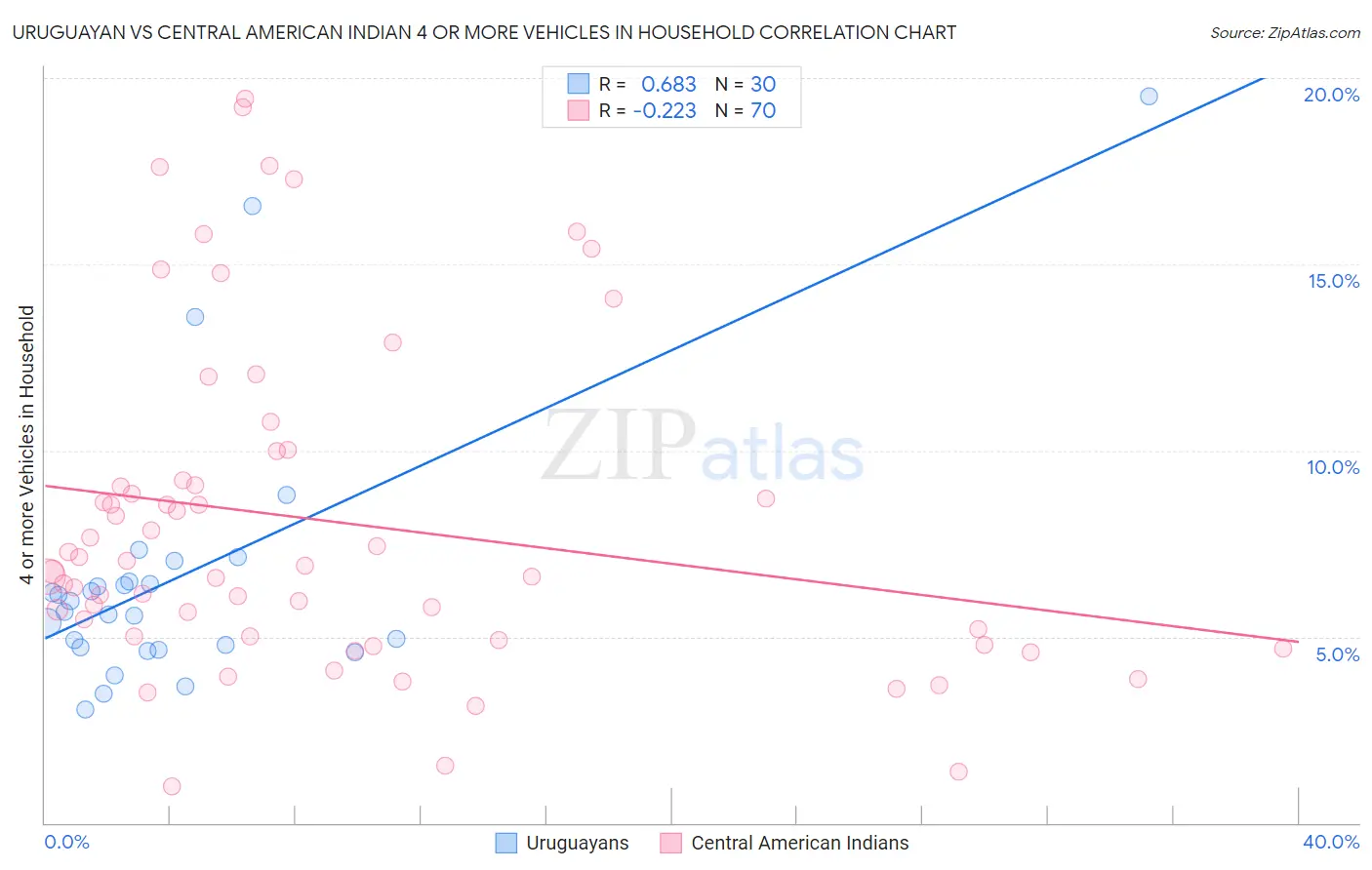 Uruguayan vs Central American Indian 4 or more Vehicles in Household