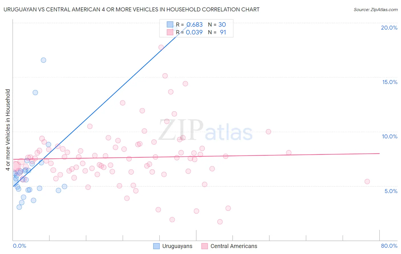 Uruguayan vs Central American 4 or more Vehicles in Household