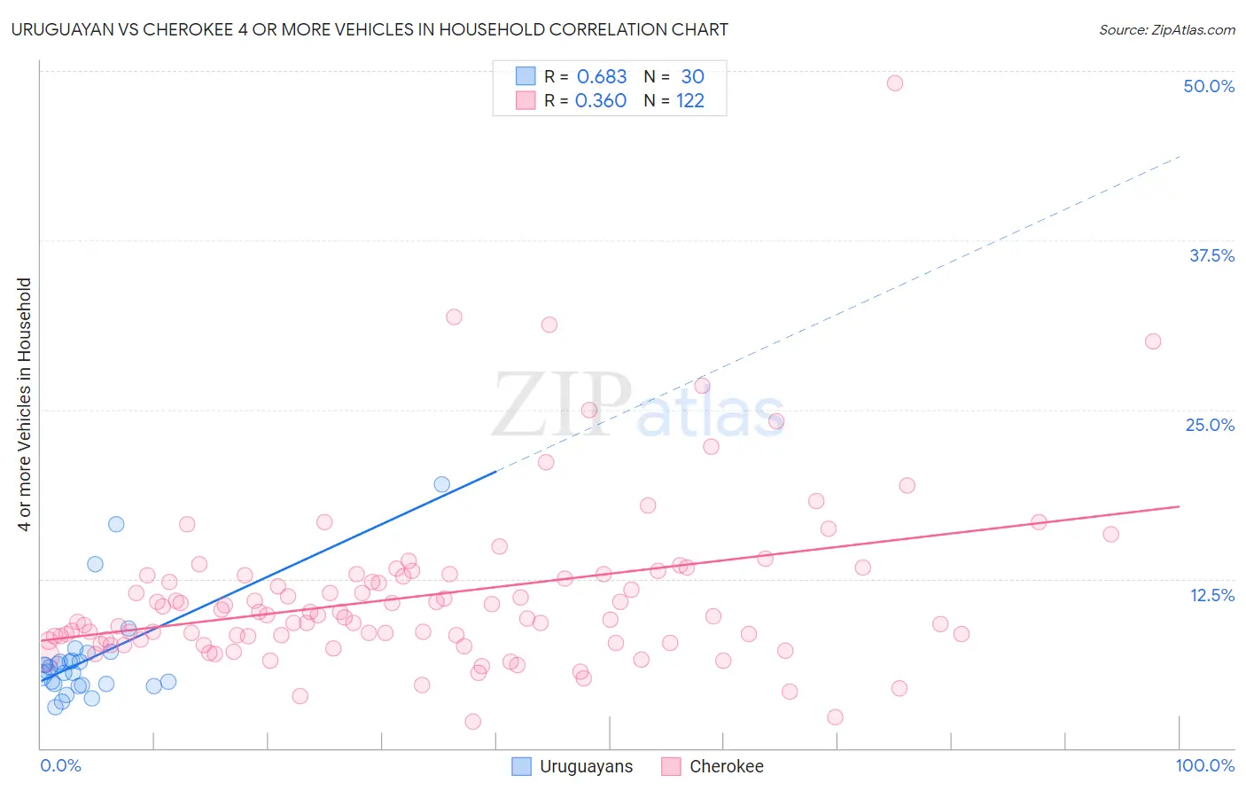 Uruguayan vs Cherokee 4 or more Vehicles in Household