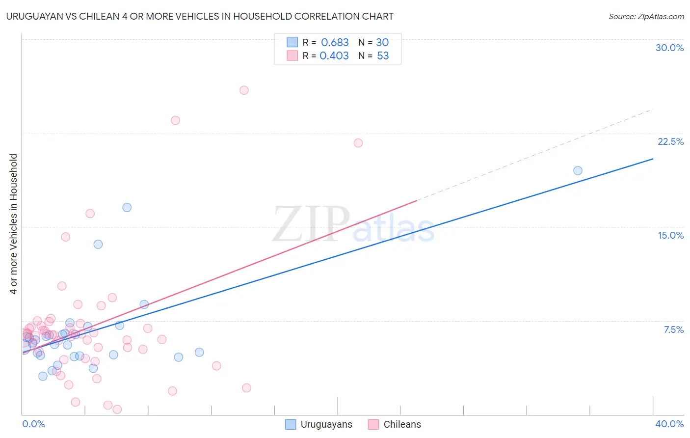 Uruguayan vs Chilean 4 or more Vehicles in Household