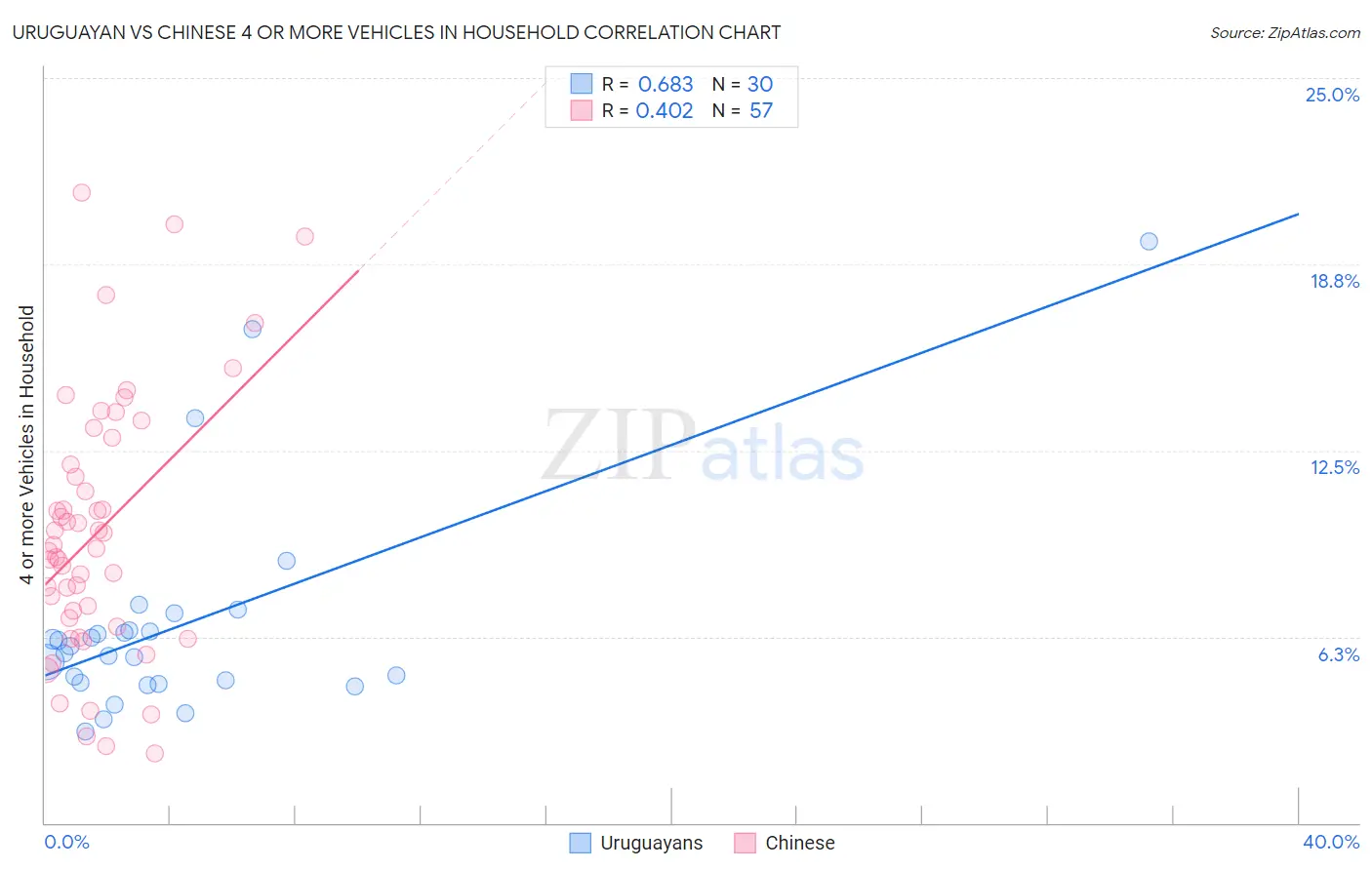 Uruguayan vs Chinese 4 or more Vehicles in Household