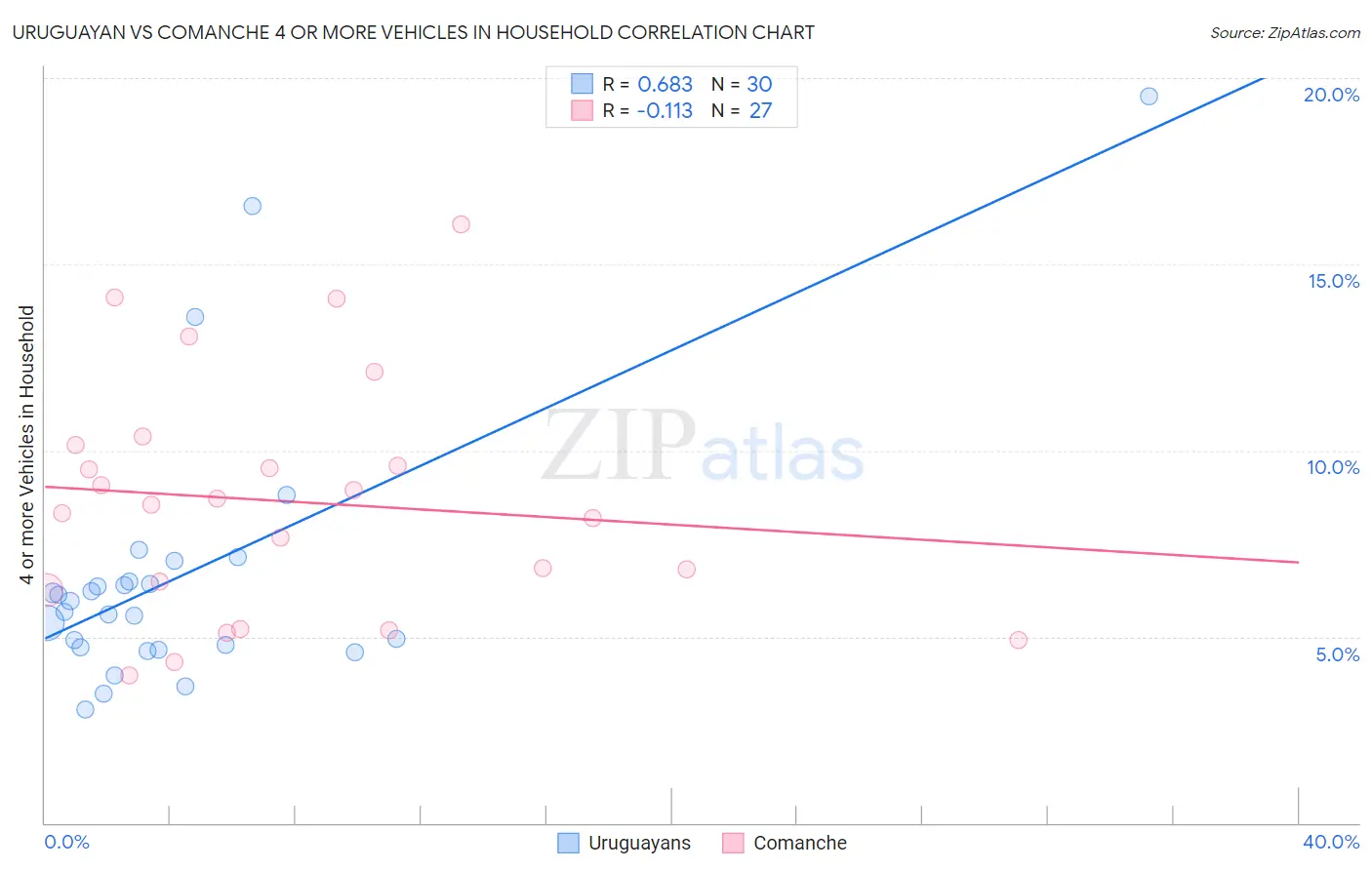 Uruguayan vs Comanche 4 or more Vehicles in Household