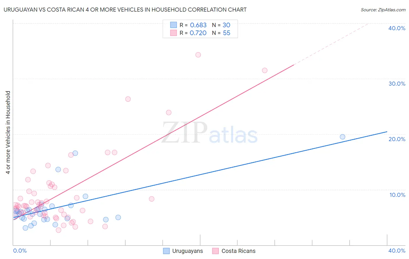 Uruguayan vs Costa Rican 4 or more Vehicles in Household